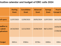 Orientační kalendář a rozpočet výzev ERC na rok 2024